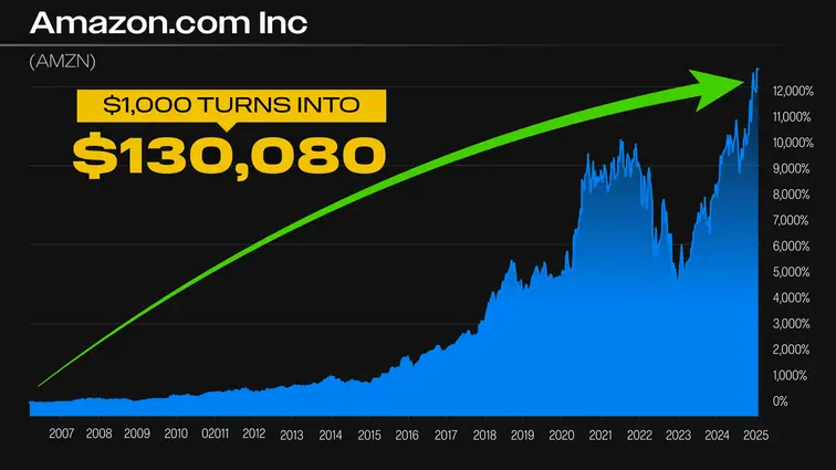chart: Amazon skyrocketed 13,000% since launching cloud service